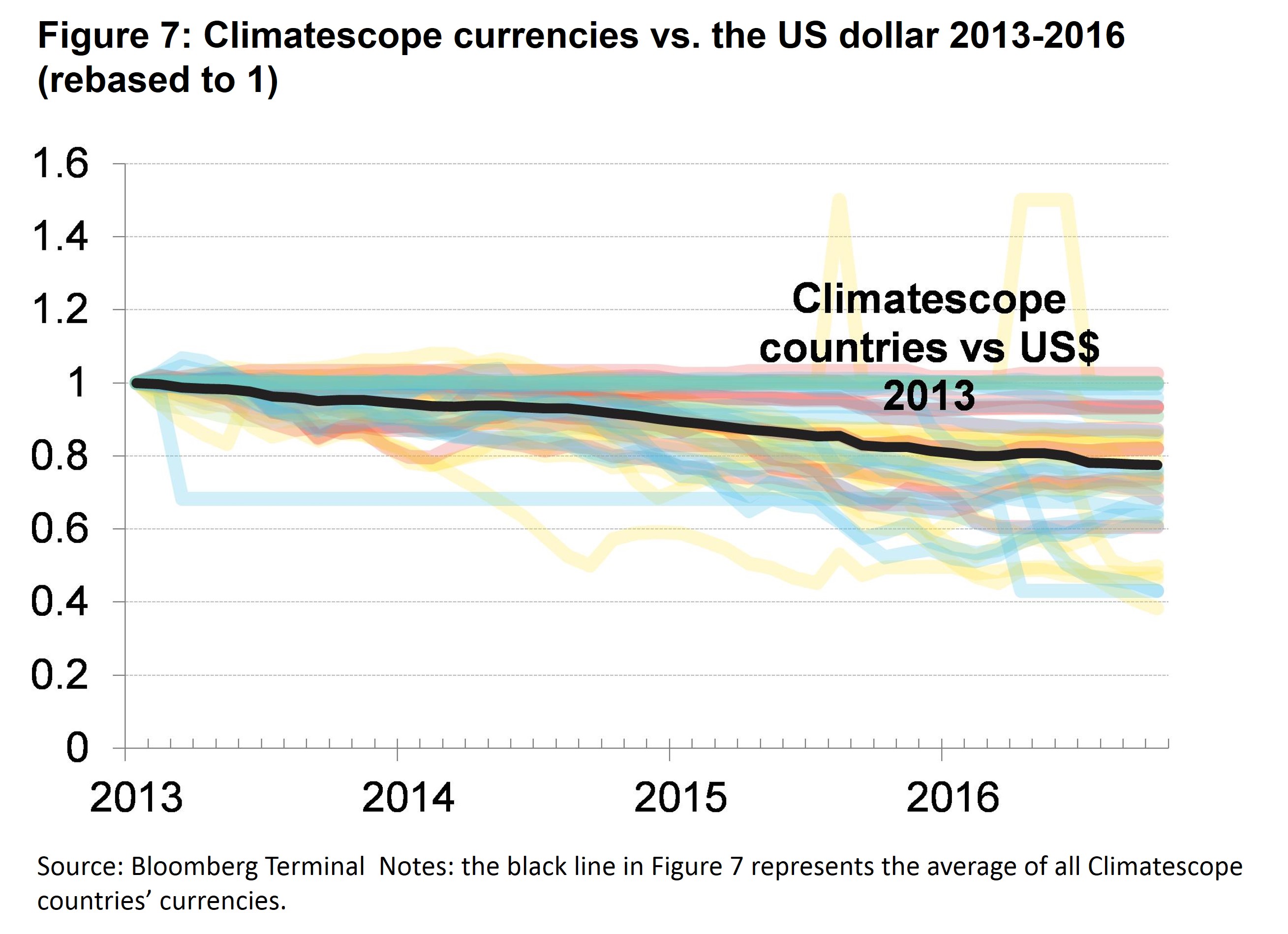 PI Fig 7 - Climatescope currencies vs. the US dollar 2013-2016 (rebased to 1)